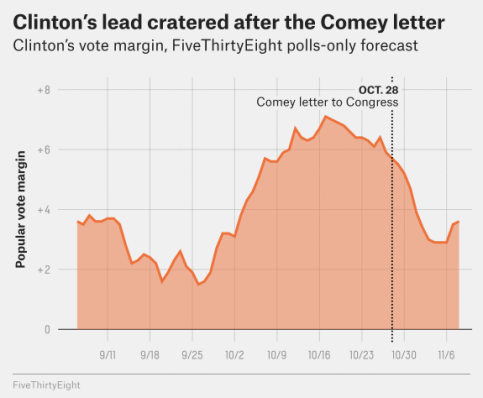 Comey Cratered Hillary Lead