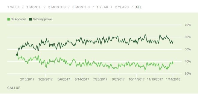 Gallup Approval Rating for Trump