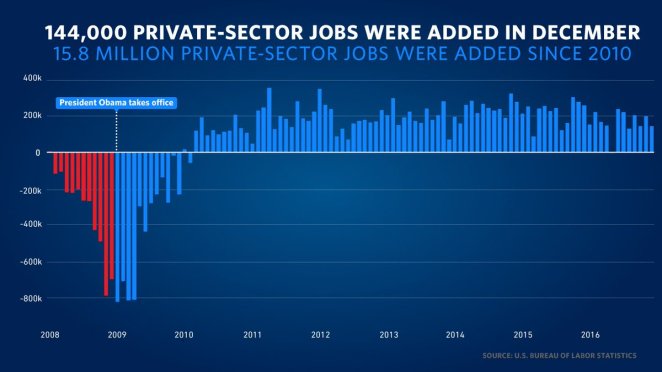 Obama Job Growth